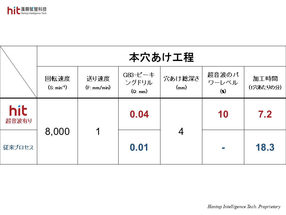 本穴あけ工程では、Q値(ピーニングドリル量)を4倍に増加させることができ、加工効率を大幅に向上